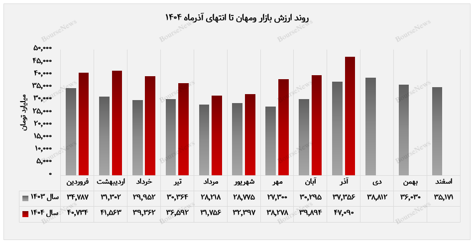 شتابگیری رشد پرتفوی «ومهان» در آذر ۱۴۰۴ / جهش ۹ هزار میلیارد تومانی ارزش بازار داراییها و تثبیت جایگاه در هلدینگهای مالی بزرگ شتابگیری رشد پرتفوی «ومهان» در آذر ۱۴۰۴ / جهش ۹ هزار میلیارد تومانی ارزش بازار داراییها و تثبیت جایگاه در هلدینگهای مالی بزرگ