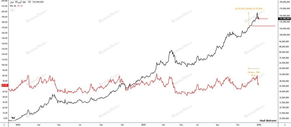 قیمت طلای ۱۸ عیار به ۱۴.۵ میلیون تومان رسید/ ریزش یا آرامش قبل از طوفان؟ قیمت طلای ۱۸ عیار به ۱۴.۵ میلیون تومان رسید/ ریزش یا آرامش قبل از طوفان؟