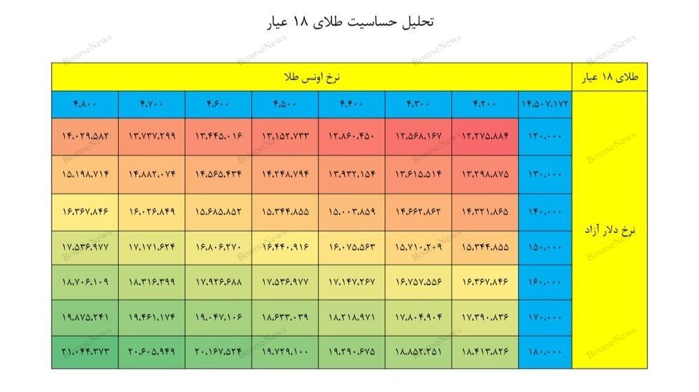 قیمت طلای ۱۸ عیار به ۱۴.۵ میلیون تومان رسید/ ریزش یا آرامش قبل از طوفان؟ قیمت طلای ۱۸ عیار به ۱۴.۵ میلیون تومان رسید/ ریزش یا آرامش قبل از طوفان؟