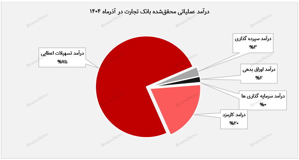 بانک تجارت با عبور از فشار هزینه&zwnj;ها، تراز عملیاتی را مثبت نگه داشت