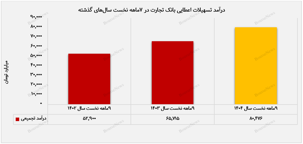 بانک تجارت با عبور از فشار هزینه&zwnj;ها، تراز عملیاتی را مثبت نگه داشت