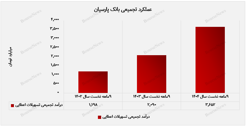 درآمد بانک پارسیان به ۵.۹ همت رسید / ادامه مسیر صعودی در آذر ۱۴۰۴ درآمد بانک پارسیان به ۵.۹ همت رسید / ادامه مسیر صعودی در آذر ۱۴۰۴