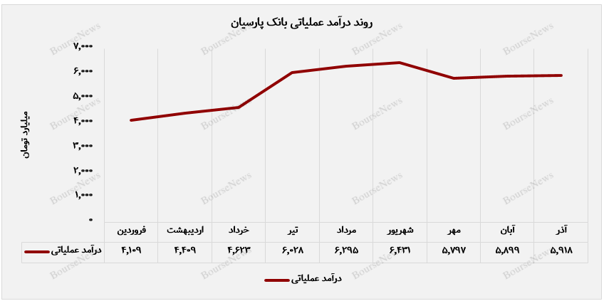درآمد بانک پارسیان به ۵.۹ همت رسید / ادامه مسیر صعودی در آذر ۱۴۰۴ درآمد بانک پارسیان به ۵.۹ همت رسید / ادامه مسیر صعودی در آذر ۱۴۰۴