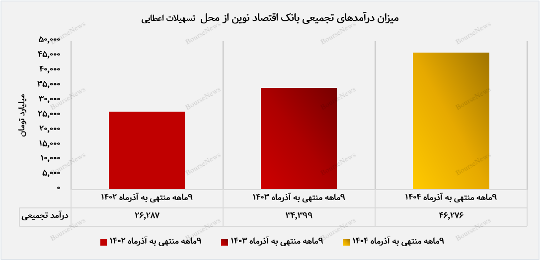 رشد ۴۷ درصدی درآمد تسهیلات
