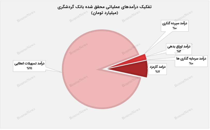بانک گردشگری با تنوع&zwnj;بخشی درآمدی، مسیر پایداری مالی را هموار کرد