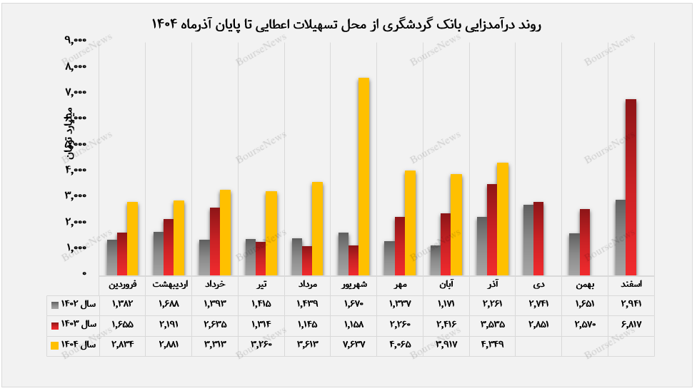 بانک گردشگری با تنوع&zwnj;بخشی درآمدی، مسیر پایداری مالی را هموار کرد
