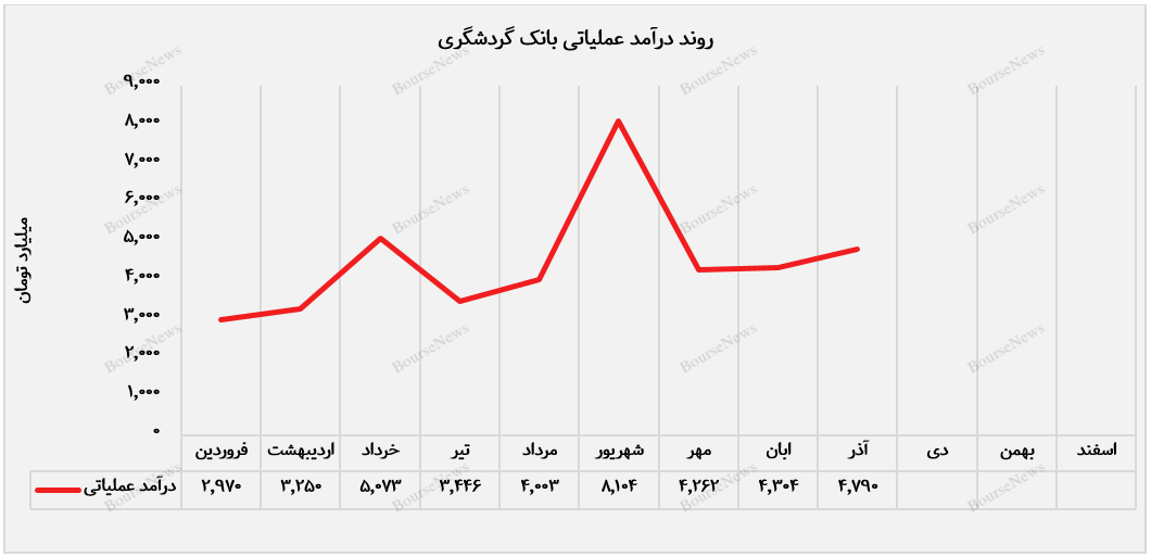 بانک گردشگری با تنوع&zwnj;بخشی درآمدی، مسیر پایداری مالی را هموار کرد