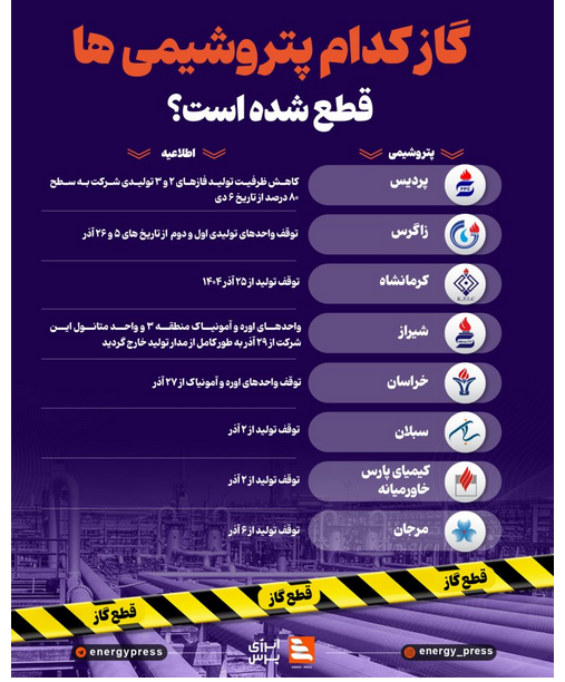 گاز کدام پتروشیمی&lrm;&zwnj;ها قطع شده است؟