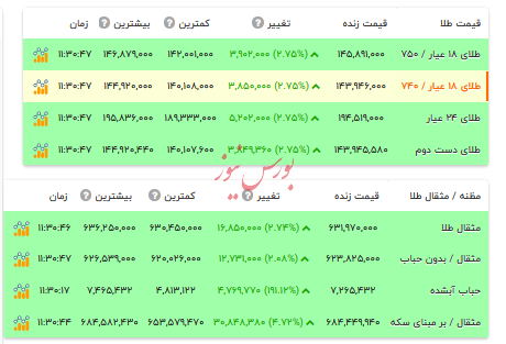 قیمت طلا ۱۸ عیار - ۱۴ دی ۱۴۰۴