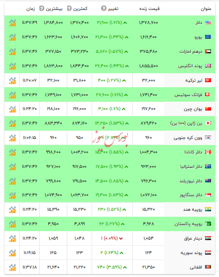 قیمت دلار و ارز&zwnj;های رسمی - ۱۴ دی ۱۴۰۴