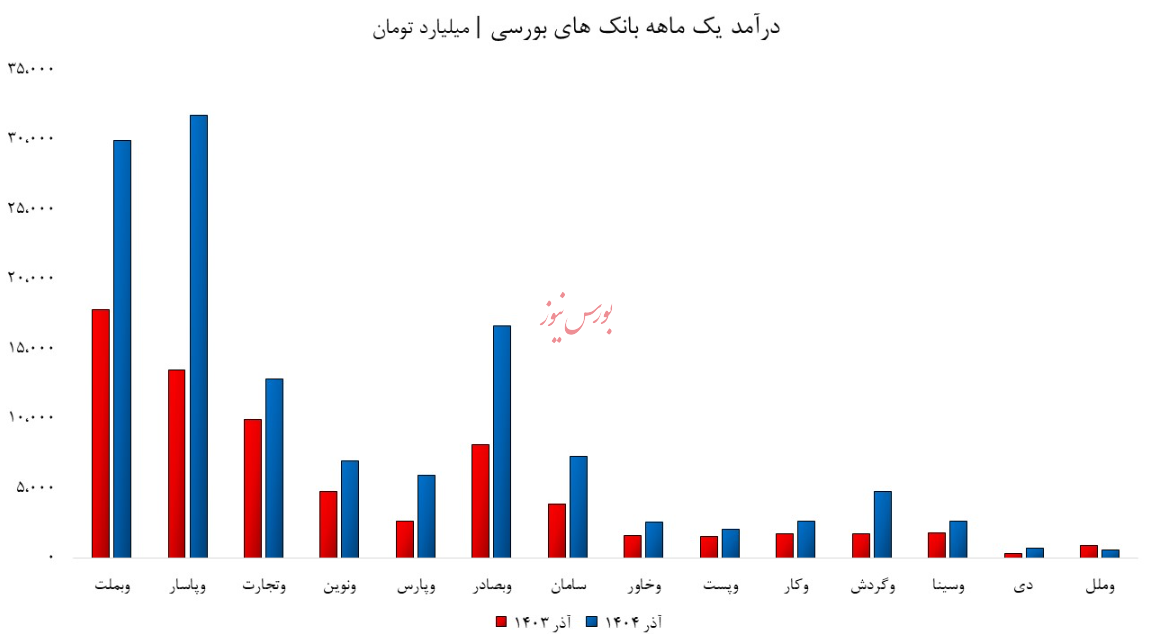 درآمد بانک های فعال در بورس منفجر شد/ گردشگری در اوج؛ ملل در زیان! درآمد بانک های فعال در بورس منفجر شد/ گردشگری در اوج؛ ملل در زیان!