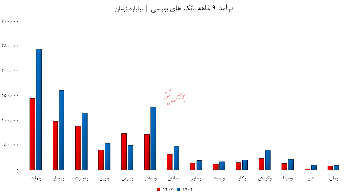 درآمد بانک های فعال در بورس منفجر شد/ گردشگری در اوج؛ ملل در زیان! درآمد بانک های فعال در بورس منفجر شد/ گردشگری در اوج؛ ملل در زیان!