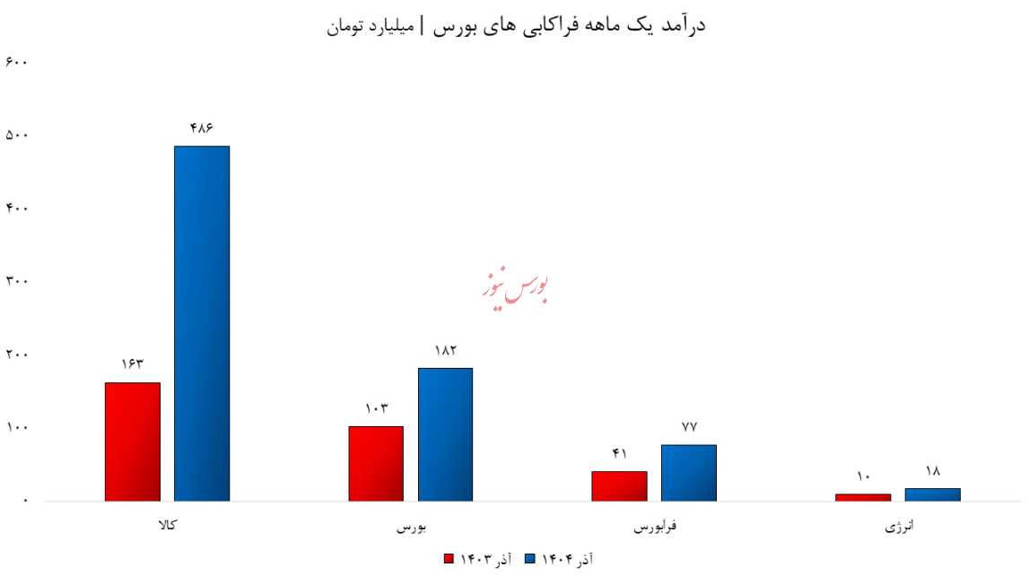 شکستن طلسمِ تورم با سهام فراکابی/ درآمد شرکت ها سر به فلک کشید!