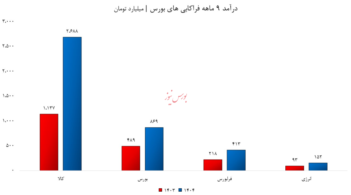 شکستن طلسمِ تورم با سهام فراکابی/ درآمد شرکت ها سر به فلک کشید!
