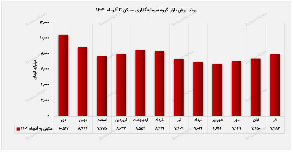 سرمایه&zwnj;گذاری هدفمند &laquo;ثمسکن&raquo; در آذرماه