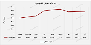 درآمد بانک پارسیان به ۵.۹ همت رسید / ادامه مسیر صعودی در آذر ۱۴۰۴
