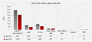 سایپا آذر را با فروش پرحجم محصولات اقتصادی پشت سر گذاشت