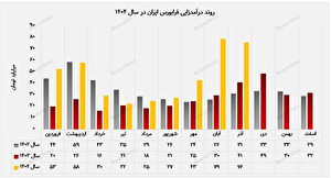 جهش درآمدی فرابورس در آذر ۱۴۰۴ / رکوردشکنی ۹ ماهه و عبور از درآمد سال گذشته