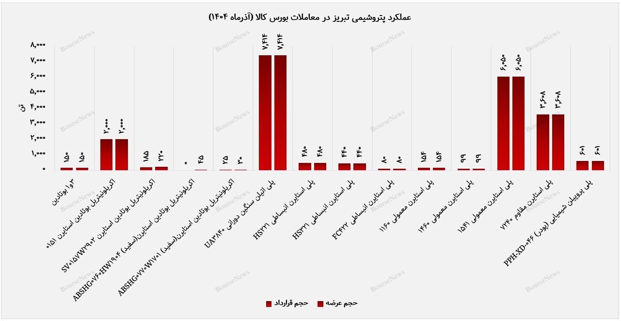 آذرماه موفق بورس کالای پتروشیمی تبریز / نقدشوندگی بالا و تقاضای پرقدرت برای محصولات پایه