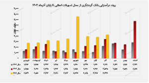 بانک گردشگری با تنوع‌بخشی درآمدی، مسیر پایداری مالی را هموار کرد