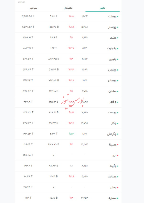 جهش ۲۱ درصدی شاخص صنعت بانکداری/ سهام بانکی، ضد تورم یا دام سرمایهگذاری؟/ هادی بهرامی جهش ۲۱ درصدی شاخص صنعت بانکداری/ سهام بانکی، ضد تورم یا دام سرمایهگذاری؟/ هادی بهرامی
