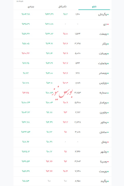 جهش ۲۱ درصدی شاخص صنعت بانکداری/ سهام بانکی، ضد تورم یا دام سرمایهگذاری؟/ هادی بهرامی جهش ۲۱ درصدی شاخص صنعت بانکداری/ سهام بانکی، ضد تورم یا دام سرمایهگذاری؟/ هادی بهرامی