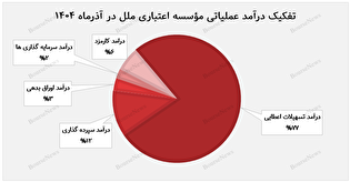 درآمد ۸.۶ هزار میلیاردی "وملل" در ۹ ماه / تسهیلات اعطایی همچنان بازیگر اصلی