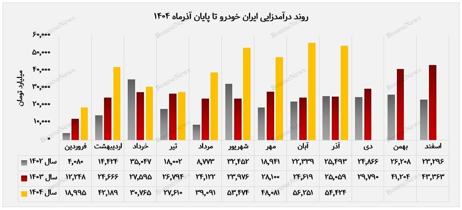 پاییز طلایی ایران&zwnj;خودرو با درآمد ۱۵۸ همتی