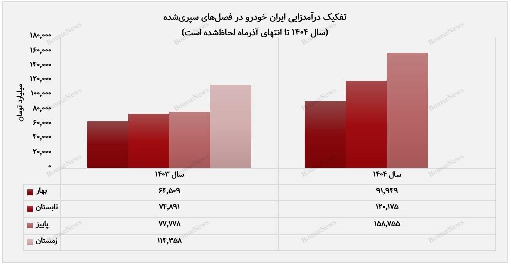 پاییز طلایی ایران&zwnj;خودرو با درآمد ۱۵۸ همتی