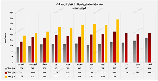 آسیاتک در آذرماه رکورد شکست / ثبت ۳۹۳ میلیارد تومان درآمد عملیاتی
