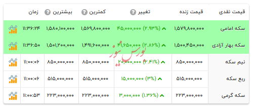 قیمت انواع سکه - ۱۵ دی ۱۴۰۴