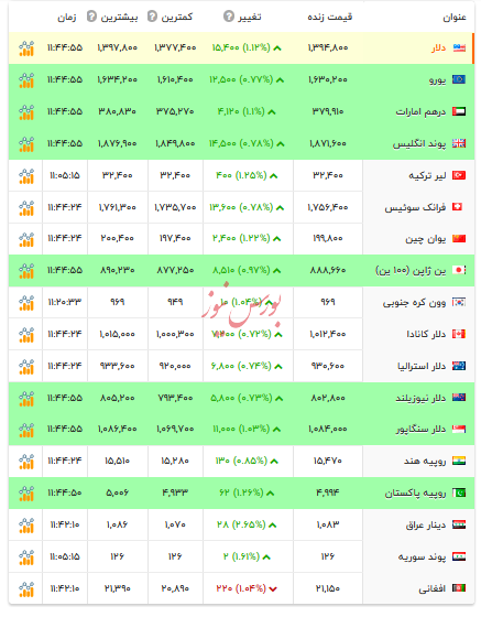 قیمت دلار و ارز&zwnj;های رسمی - ۱۵ دی ۱۴۰۴