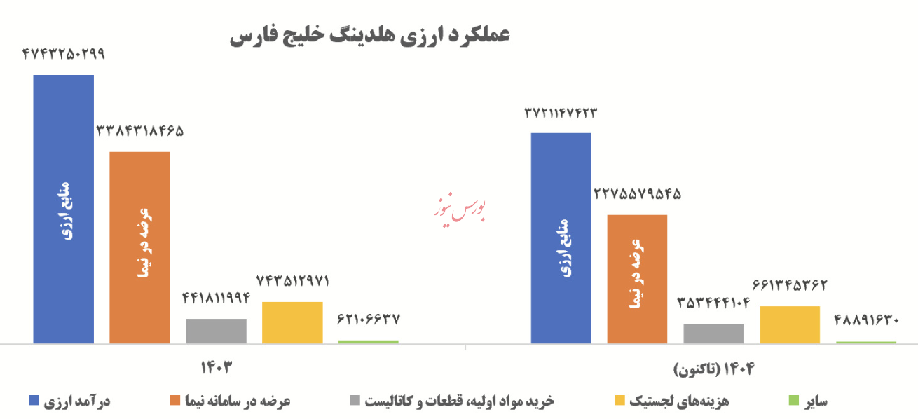 هلدینگ خلیجفارس ۱۰۰ درصد تعهدات ارزی خود را انجام داده است هلدینگ خلیجفارس ۱۰۰ درصد تعهدات ارزی خود را انجام داده است