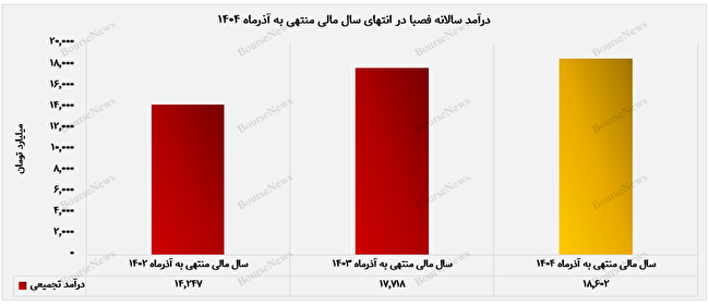 صبا فولاد در مسیر قدرت‌گیری بیشتر /  بازار داخلی حفظ شد، صادرات اوج گرفت