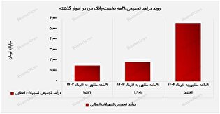 بانک دی ظرفیت تسهیلات‌دهی خود را افزایش داد
