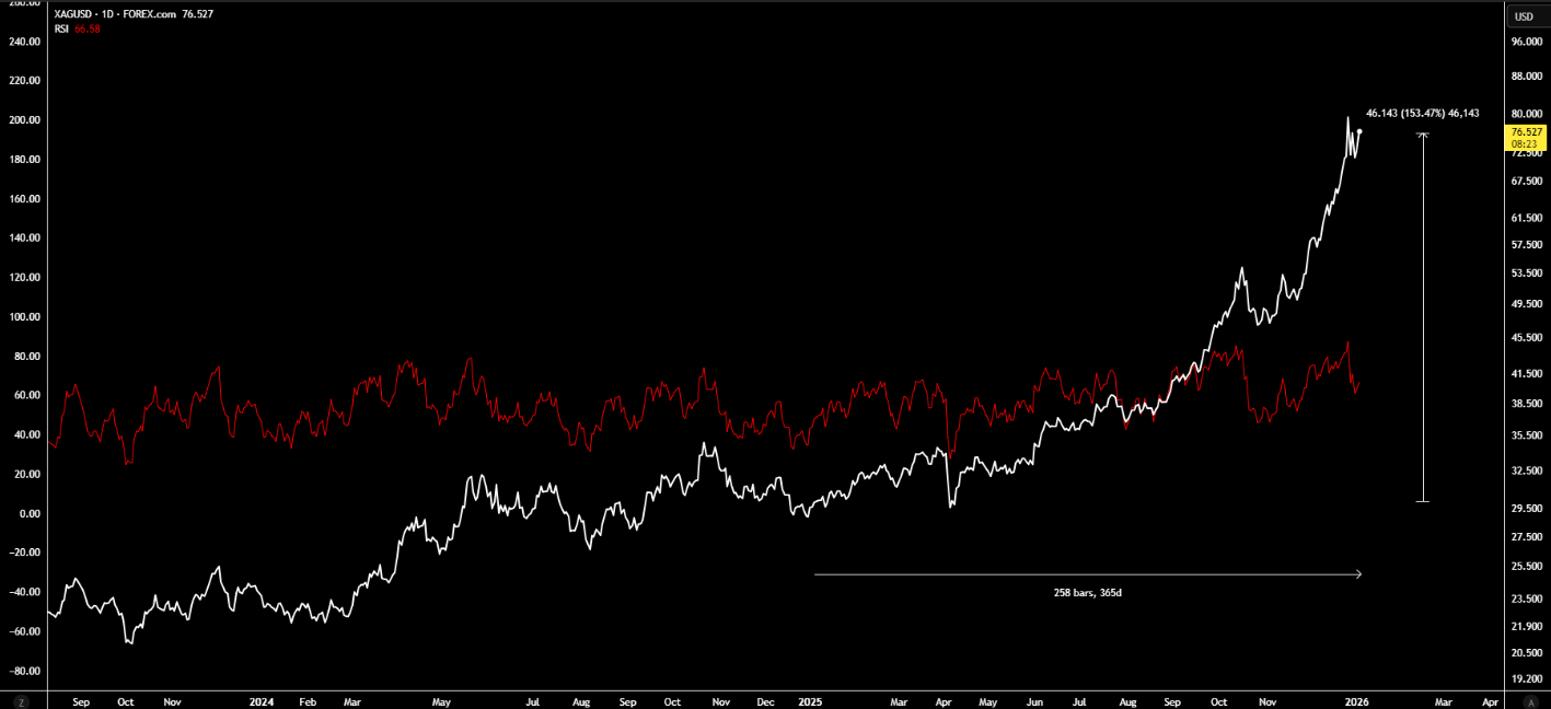 بازار داغ صندوقهای نقره/ خریداران با حباب ۴۳ درصدی به صف نشستند! بازار داغ صندوقهای نقره/ خریداران با حباب ۴۳ درصدی به صف نشستند!