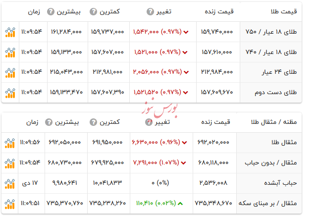 قیمت طلا ۱۸ عیار - ۱۸ دی ۱۴۰۴