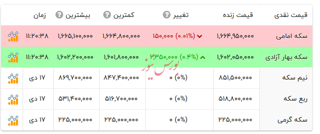 قیمت انواع سکه - ۱۸ دی ۱۴۰۴