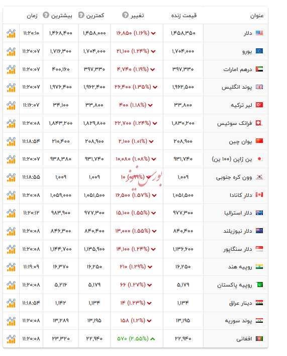 قیمت دلار و ارز&zwnj;های رسمی - ۱۸ دی ۱۴۰۴