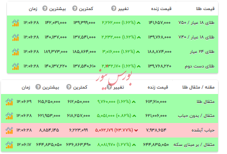 قیمت طلا ۱۸ عیار - ۲ دی ۱۴۰۴