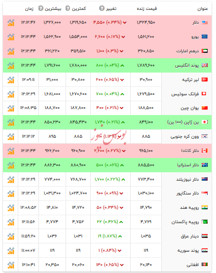 قیمت دلار و ارز&zwnj;های رسمی - ۲ دی ۱۴۰۴