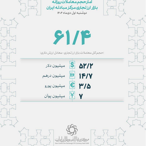 بازار ارز تجاری؛ معامله ۶۱ میلیون دلاری در بازار ارز تجاری