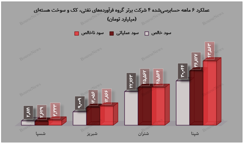 رشد چشمگیر سود پالایشیها با تکیه بر افزایش نرخها رقم خورد (منتشر نشود) رشد چشمگیر سود پالایشیها با تکیه بر افزایش نرخها رقم خورد (منتشر نشود)