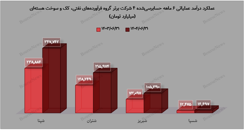 رشد چشمگیر سود پالایشیها با تکیه بر افزایش نرخها رقم خورد (منتشر نشود) رشد چشمگیر سود پالایشیها با تکیه بر افزایش نرخها رقم خورد (منتشر نشود)