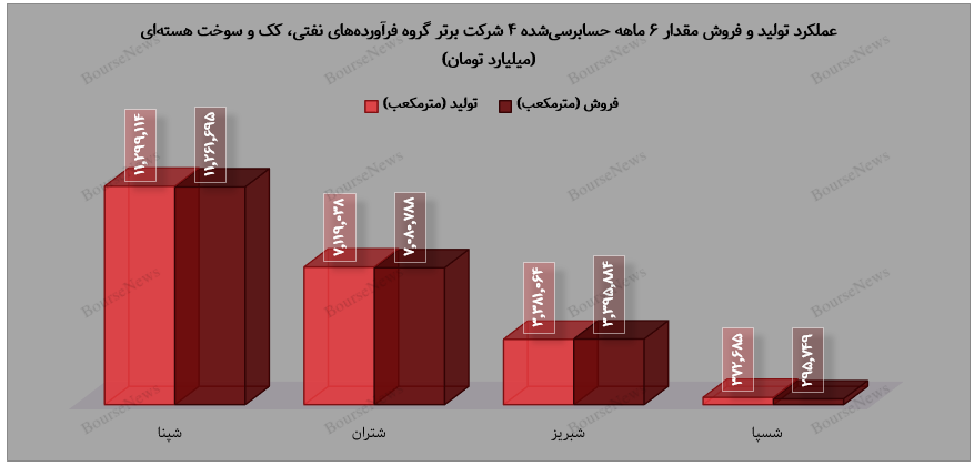 رشد چشمگیر سود پالایشیها با تکیه بر افزایش نرخها رقم خورد (منتشر نشود) رشد چشمگیر سود پالایشیها با تکیه بر افزایش نرخها رقم خورد (منتشر نشود)