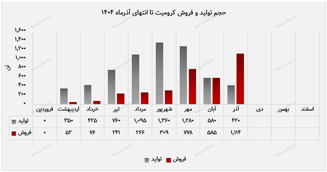 کلوخه کرومیت با ۲۰ میلیارد تومان درآمد، موتور اصلی رشد شرکت کلوخه کرومیت با ۲۰ میلیارد تومان درآمد، موتور اصلی رشد شرکت
