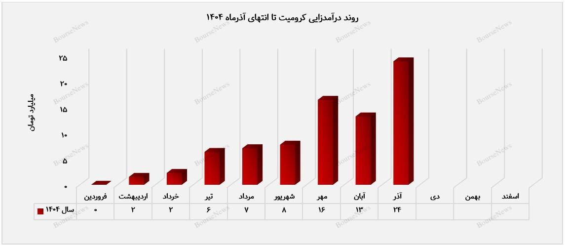 کلوخه کرومیت با ۲۰ میلیارد تومان درآمد، موتور اصلی رشد شرکت کلوخه کرومیت با ۲۰ میلیارد تومان درآمد، موتور اصلی رشد شرکت