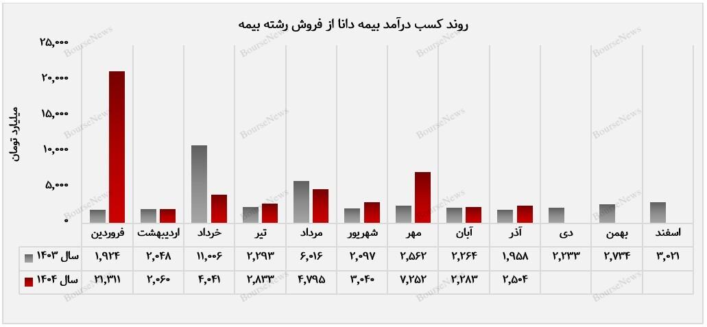 درآمد ۵۰ هزار میلیاردی بیمه دانا در ۹ ماه نخست سال مالی