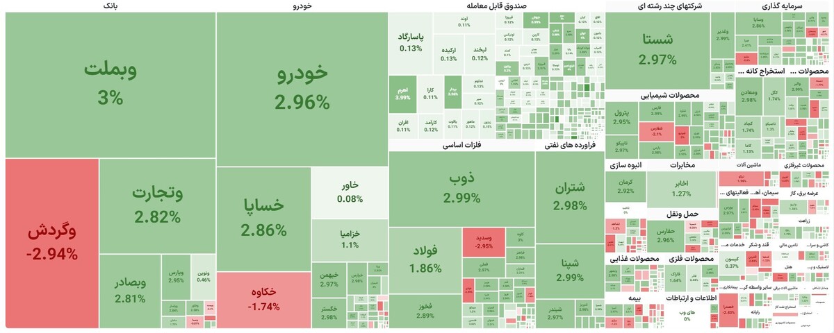 ورود ۳ هزار میلیارد تومان پول حقیقی به بازار سرمایه