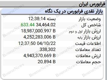 ورود ۳ هزار میلیارد تومان پول حقیقی به بازار سرمایه ورود ۳ هزار میلیارد تومان پول حقیقی به بازار سرمایه